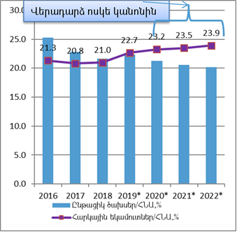 Ընթացիկ ծախսերի և հարկեր, տուրքերի կշիռը ՀՆԱ-ում